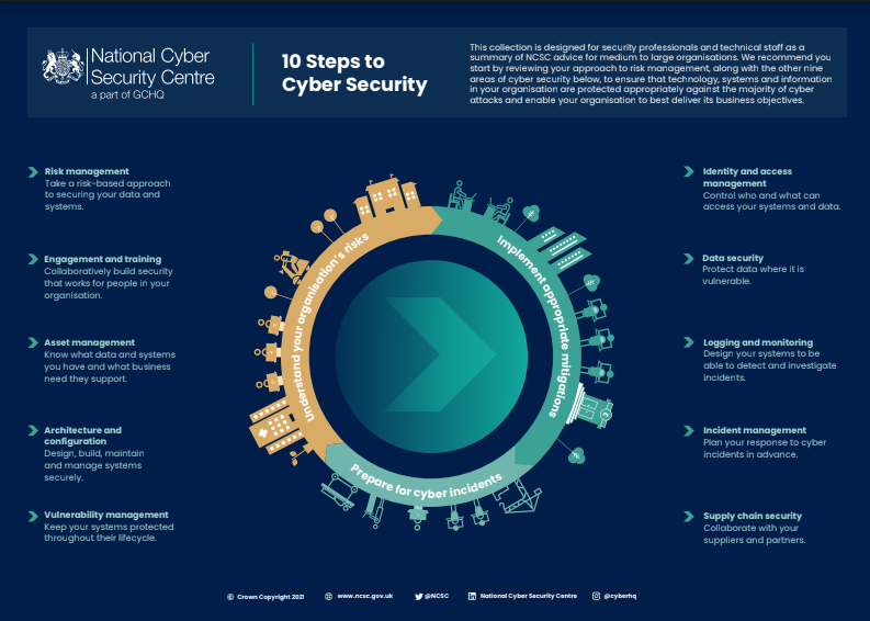 NCSC 10 Steps Infographic